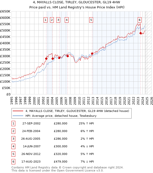 4, MAYALLS CLOSE, TIRLEY, GLOUCESTER, GL19 4HW: Price paid vs HM Land Registry's House Price Index