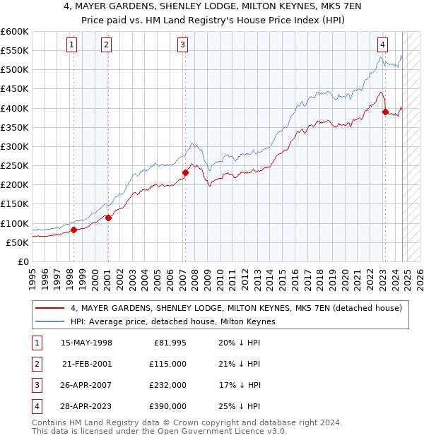 4, MAYER GARDENS, SHENLEY LODGE, MILTON KEYNES, MK5 7EN: Price paid vs HM Land Registry's House Price Index