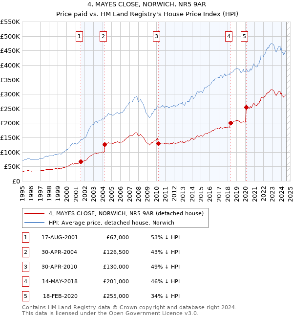 4, MAYES CLOSE, NORWICH, NR5 9AR: Price paid vs HM Land Registry's House Price Index