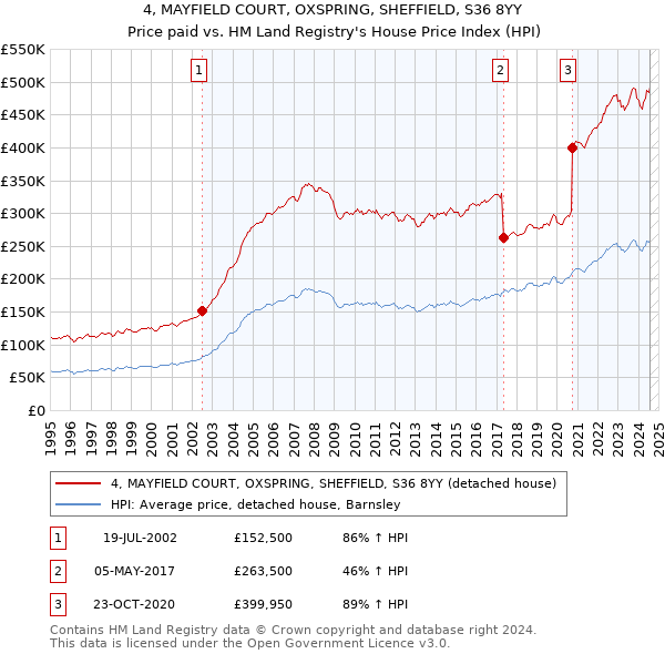 4, MAYFIELD COURT, OXSPRING, SHEFFIELD, S36 8YY: Price paid vs HM Land Registry's House Price Index