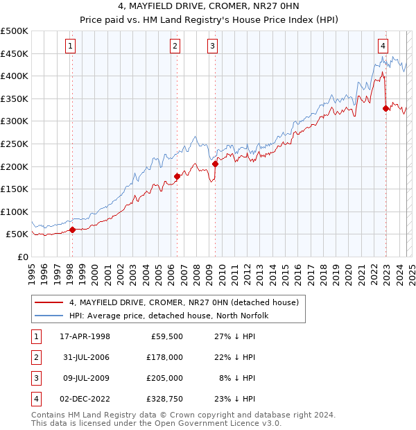 4, MAYFIELD DRIVE, CROMER, NR27 0HN: Price paid vs HM Land Registry's House Price Index