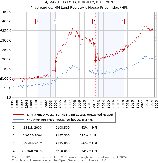 4, MAYFIELD FOLD, BURNLEY, BB11 2RN: Price paid vs HM Land Registry's House Price Index