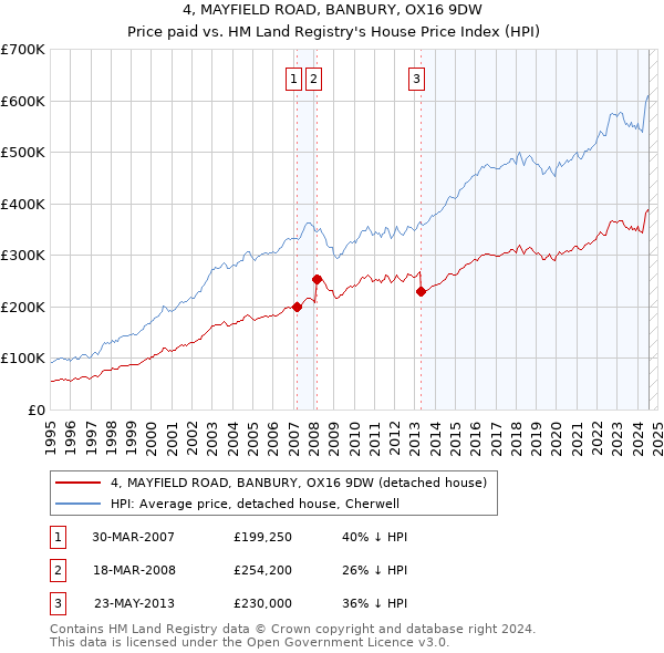 4, MAYFIELD ROAD, BANBURY, OX16 9DW: Price paid vs HM Land Registry's House Price Index