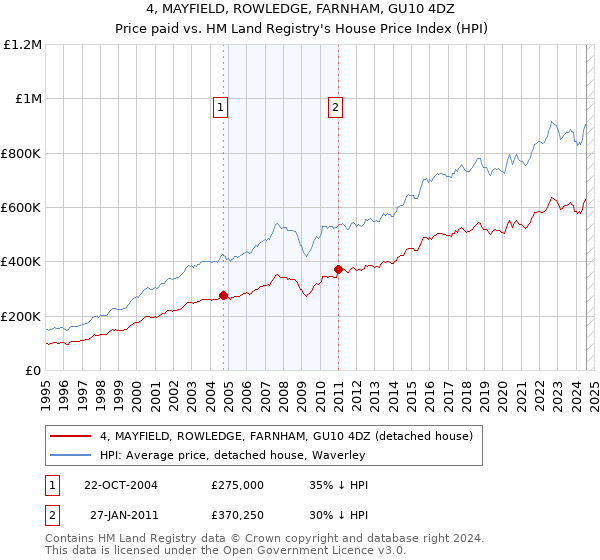 4, MAYFIELD, ROWLEDGE, FARNHAM, GU10 4DZ: Price paid vs HM Land Registry's House Price Index