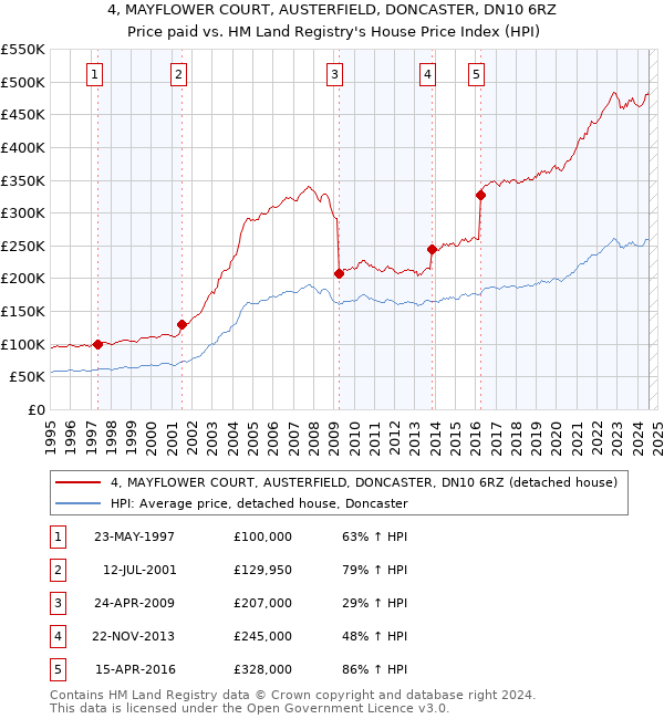 4, MAYFLOWER COURT, AUSTERFIELD, DONCASTER, DN10 6RZ: Price paid vs HM Land Registry's House Price Index