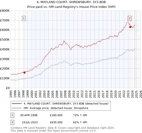 4, MAYLAND COURT, SHREWSBURY, SY3 8DB: Price paid vs HM Land Registry's House Price Index