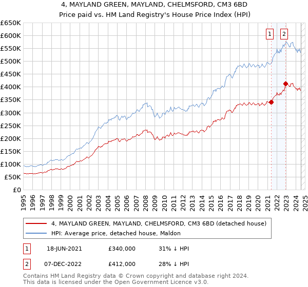 4, MAYLAND GREEN, MAYLAND, CHELMSFORD, CM3 6BD: Price paid vs HM Land Registry's House Price Index