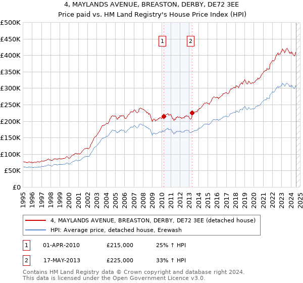 4, MAYLANDS AVENUE, BREASTON, DERBY, DE72 3EE: Price paid vs HM Land Registry's House Price Index