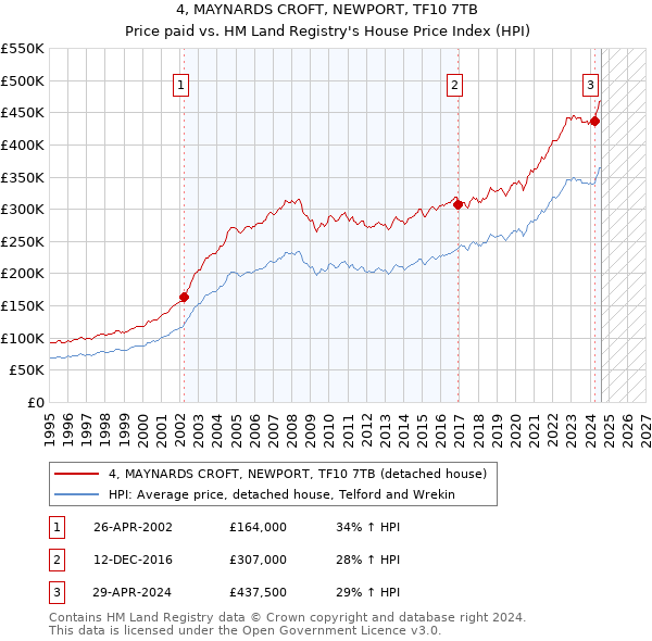 4, MAYNARDS CROFT, NEWPORT, TF10 7TB: Price paid vs HM Land Registry's House Price Index