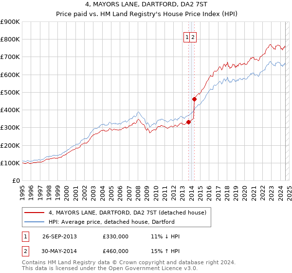 4, MAYORS LANE, DARTFORD, DA2 7ST: Price paid vs HM Land Registry's House Price Index