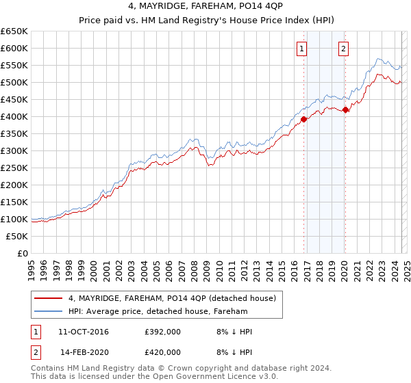 4, MAYRIDGE, FAREHAM, PO14 4QP: Price paid vs HM Land Registry's House Price Index