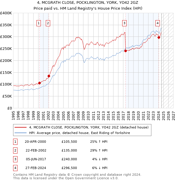 4, MCGRATH CLOSE, POCKLINGTON, YORK, YO42 2GZ: Price paid vs HM Land Registry's House Price Index