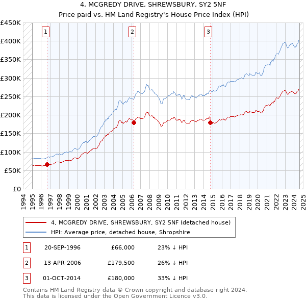 4, MCGREDY DRIVE, SHREWSBURY, SY2 5NF: Price paid vs HM Land Registry's House Price Index