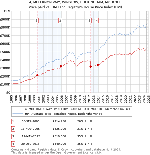 4, MCLERNON WAY, WINSLOW, BUCKINGHAM, MK18 3FE: Price paid vs HM Land Registry's House Price Index