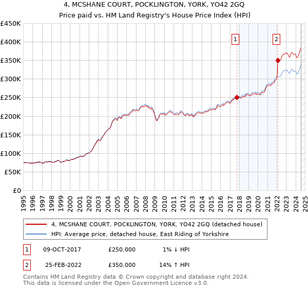 4, MCSHANE COURT, POCKLINGTON, YORK, YO42 2GQ: Price paid vs HM Land Registry's House Price Index