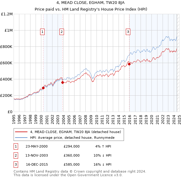 4, MEAD CLOSE, EGHAM, TW20 8JA: Price paid vs HM Land Registry's House Price Index