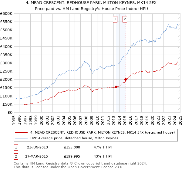 4, MEAD CRESCENT, REDHOUSE PARK, MILTON KEYNES, MK14 5FX: Price paid vs HM Land Registry's House Price Index