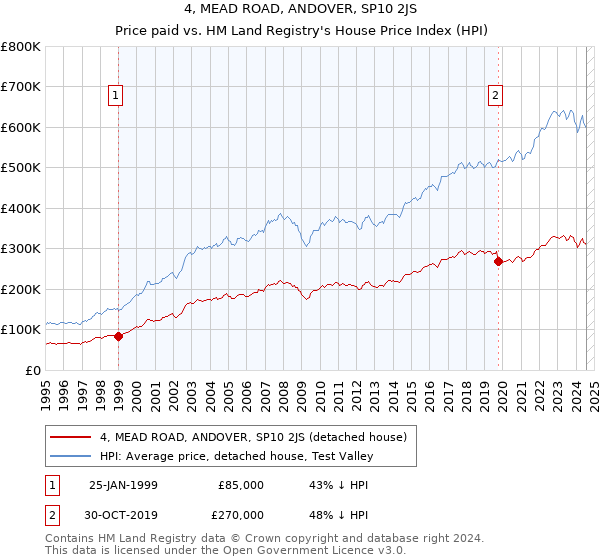 4, MEAD ROAD, ANDOVER, SP10 2JS: Price paid vs HM Land Registry's House Price Index