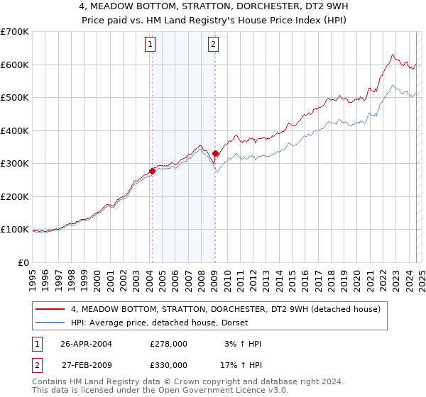 4, MEADOW BOTTOM, STRATTON, DORCHESTER, DT2 9WH: Price paid vs HM Land Registry's House Price Index