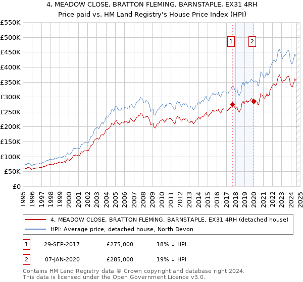 4, MEADOW CLOSE, BRATTON FLEMING, BARNSTAPLE, EX31 4RH: Price paid vs HM Land Registry's House Price Index