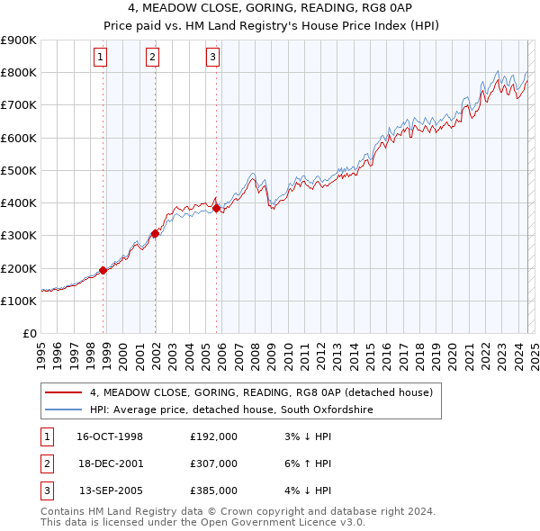 4, MEADOW CLOSE, GORING, READING, RG8 0AP: Price paid vs HM Land Registry's House Price Index