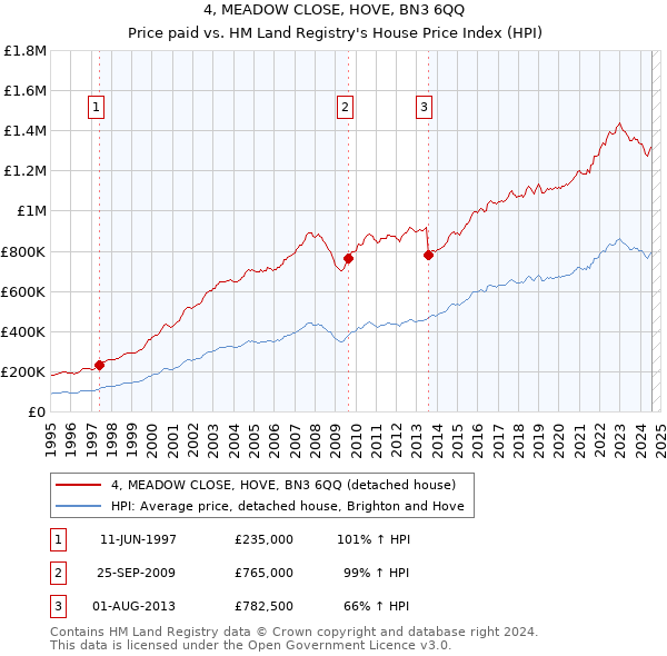 4, MEADOW CLOSE, HOVE, BN3 6QQ: Price paid vs HM Land Registry's House Price Index