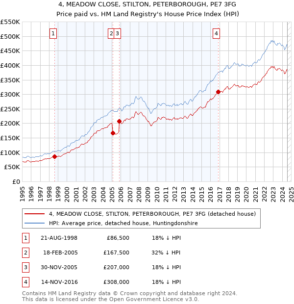 4, MEADOW CLOSE, STILTON, PETERBOROUGH, PE7 3FG: Price paid vs HM Land Registry's House Price Index