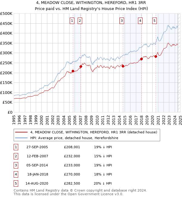 4, MEADOW CLOSE, WITHINGTON, HEREFORD, HR1 3RR: Price paid vs HM Land Registry's House Price Index