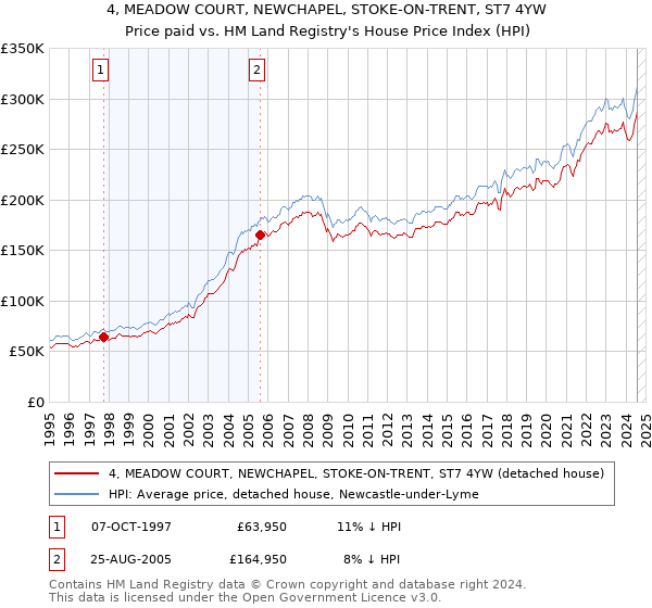 4, MEADOW COURT, NEWCHAPEL, STOKE-ON-TRENT, ST7 4YW: Price paid vs HM Land Registry's House Price Index