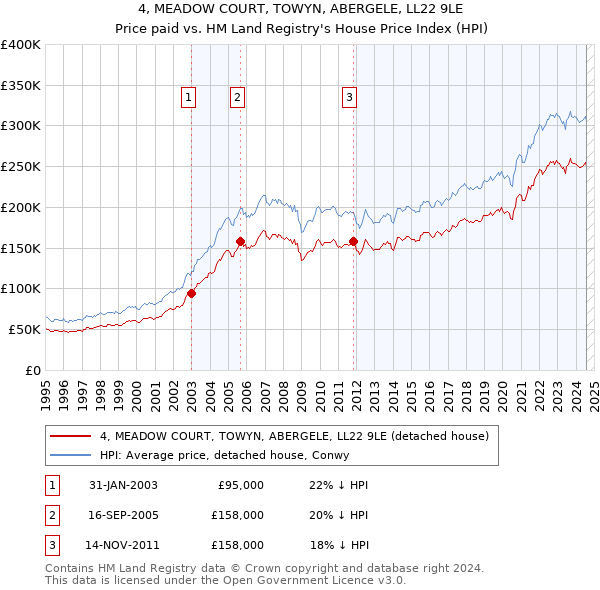 4, MEADOW COURT, TOWYN, ABERGELE, LL22 9LE: Price paid vs HM Land Registry's House Price Index