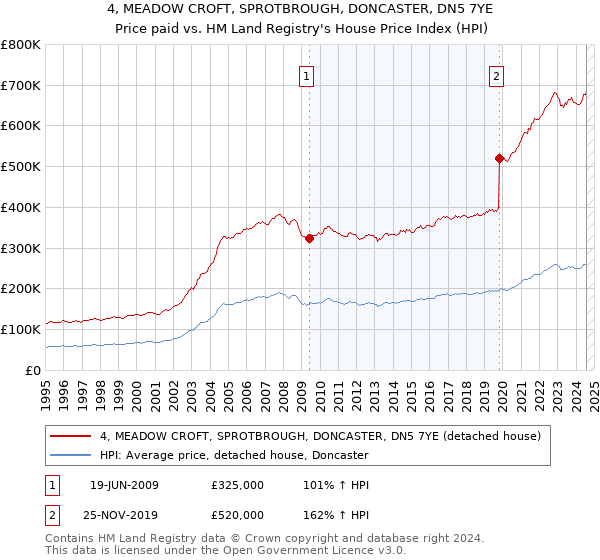 4, MEADOW CROFT, SPROTBROUGH, DONCASTER, DN5 7YE: Price paid vs HM Land Registry's House Price Index