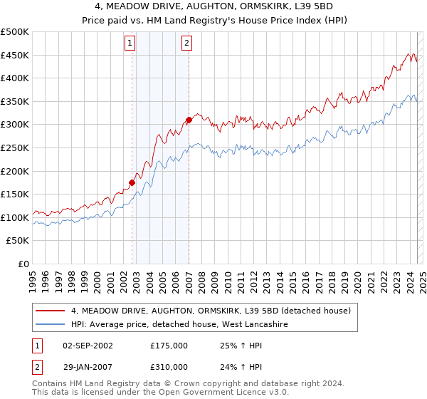 4, MEADOW DRIVE, AUGHTON, ORMSKIRK, L39 5BD: Price paid vs HM Land Registry's House Price Index