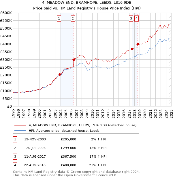 4, MEADOW END, BRAMHOPE, LEEDS, LS16 9DB: Price paid vs HM Land Registry's House Price Index