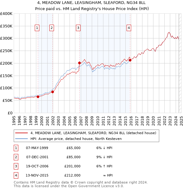 4, MEADOW LANE, LEASINGHAM, SLEAFORD, NG34 8LL: Price paid vs HM Land Registry's House Price Index