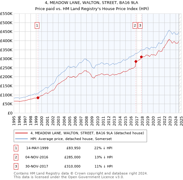 4, MEADOW LANE, WALTON, STREET, BA16 9LA: Price paid vs HM Land Registry's House Price Index