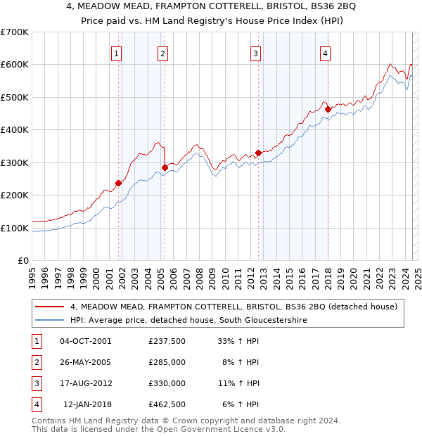 4, MEADOW MEAD, FRAMPTON COTTERELL, BRISTOL, BS36 2BQ: Price paid vs HM Land Registry's House Price Index