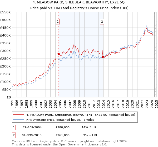 4, MEADOW PARK, SHEBBEAR, BEAWORTHY, EX21 5QJ: Price paid vs HM Land Registry's House Price Index