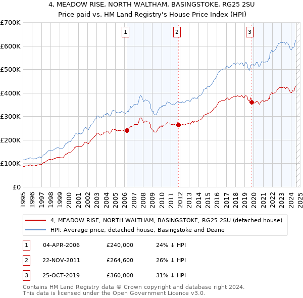 4, MEADOW RISE, NORTH WALTHAM, BASINGSTOKE, RG25 2SU: Price paid vs HM Land Registry's House Price Index