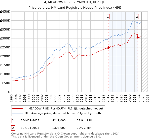 4, MEADOW RISE, PLYMOUTH, PL7 1JL: Price paid vs HM Land Registry's House Price Index