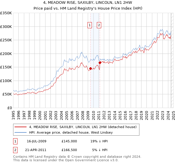 4, MEADOW RISE, SAXILBY, LINCOLN, LN1 2HW: Price paid vs HM Land Registry's House Price Index