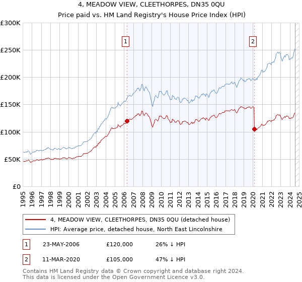 4, MEADOW VIEW, CLEETHORPES, DN35 0QU: Price paid vs HM Land Registry's House Price Index