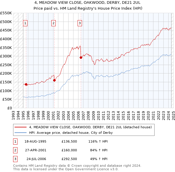 4, MEADOW VIEW CLOSE, OAKWOOD, DERBY, DE21 2UL: Price paid vs HM Land Registry's House Price Index