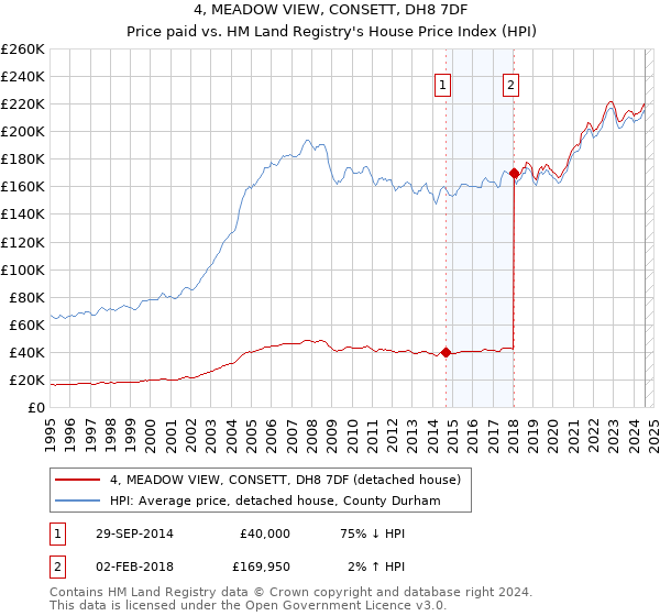 4, MEADOW VIEW, CONSETT, DH8 7DF: Price paid vs HM Land Registry's House Price Index