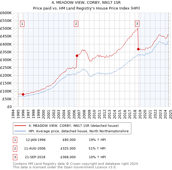 4, MEADOW VIEW, CORBY, NN17 1SR: Price paid vs HM Land Registry's House Price Index