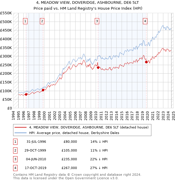 4, MEADOW VIEW, DOVERIDGE, ASHBOURNE, DE6 5LT: Price paid vs HM Land Registry's House Price Index