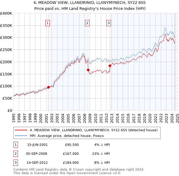 4, MEADOW VIEW, LLANDRINIO, LLANYMYNECH, SY22 6SS: Price paid vs HM Land Registry's House Price Index