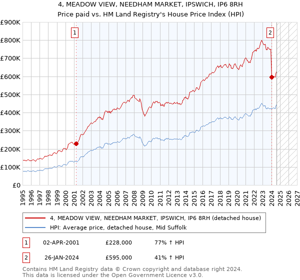 4, MEADOW VIEW, NEEDHAM MARKET, IPSWICH, IP6 8RH: Price paid vs HM Land Registry's House Price Index