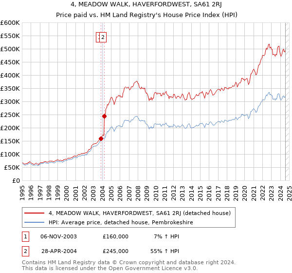 4, MEADOW WALK, HAVERFORDWEST, SA61 2RJ: Price paid vs HM Land Registry's House Price Index