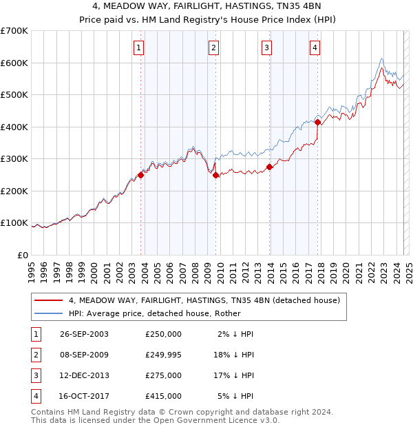 4, MEADOW WAY, FAIRLIGHT, HASTINGS, TN35 4BN: Price paid vs HM Land Registry's House Price Index