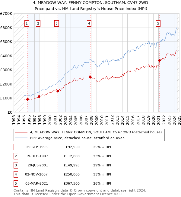 4, MEADOW WAY, FENNY COMPTON, SOUTHAM, CV47 2WD: Price paid vs HM Land Registry's House Price Index